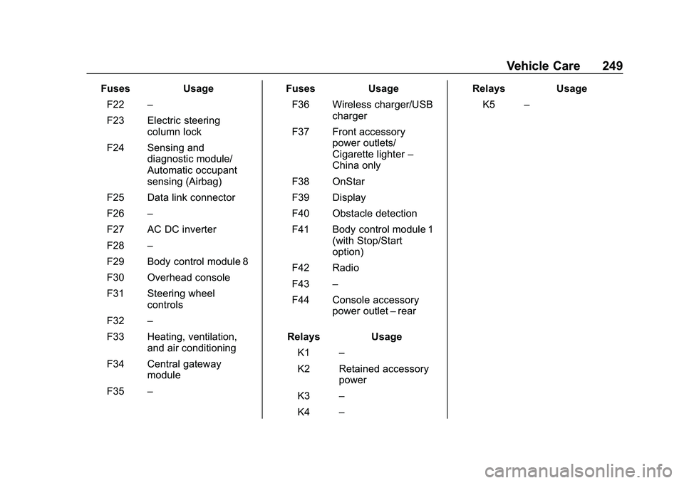 CHEVROLET MALIBU 2020  Owners Manual Chevrolet Malibu Owner Manual (GMNA-Localizing-U.S./Canada/Mexico-
13555849) - 2020 - CRC - 8/21/19
Vehicle Care 249
FusesUsage
F22 –
F23 Electric steering column lock
F24 Sensing and diagnostic mod