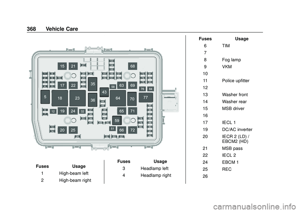 CHEVROLET SILVERADO 2020 Owners Manual Chevrolet Silverado Owner Manual (GMNA-Localizing-U.S./Canada/Mexico-
13337620) - 2020 - CTC - 1/27/20
368 Vehicle Care
FusesUsage
1 High-beam left
2 High-beam right Fuses
Usage
3 Headlamp left
4 Head CHEVROLET SILVERADO 2020 Owners Manual Chevrolet Silverado Owner Manual (GMNA-Localizing-U.S./Canada/Mexico-
13337620) - 2020 - CTC - 1/27/20
368 Vehicle Care
FusesUsage
1 High-beam left
2 High-beam right Fuses
Usage
3 Headlamp left
4 Head