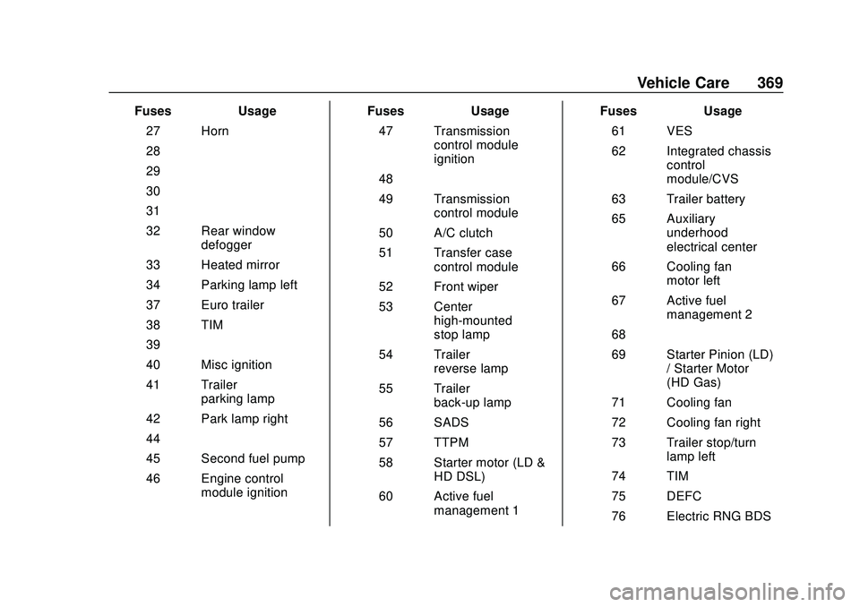 CHEVROLET SILVERADO 2020 User Guide Chevrolet Silverado Owner Manual (GMNA-Localizing-U.S./Canada/Mexico-
13337620) - 2020 - CTC - 1/27/20
Vehicle Care 369
FusesUsage
27 Horn
28 –
29 –
30 –
31 –
32 Rear window defogger
33 Heated