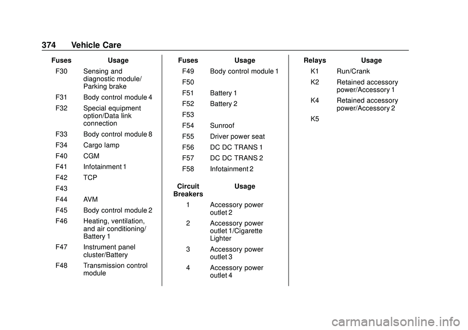 CHEVROLET SILVERADO 2020 Owners Manual Chevrolet Silverado Owner Manual (GMNA-Localizing-U.S./Canada/Mexico-
13337620) - 2020 - CTC - 1/27/20
374 Vehicle Care
FusesUsage
F30 Sensing and diagnostic module/
Parking brake
F31 Body control mod CHEVROLET SILVERADO 2020 Owners Manual Chevrolet Silverado Owner Manual (GMNA-Localizing-U.S./Canada/Mexico-
13337620) - 2020 - CTC - 1/27/20
374 Vehicle Care
FusesUsage
F30 Sensing and diagnostic module/
Parking brake
F31 Body control mod