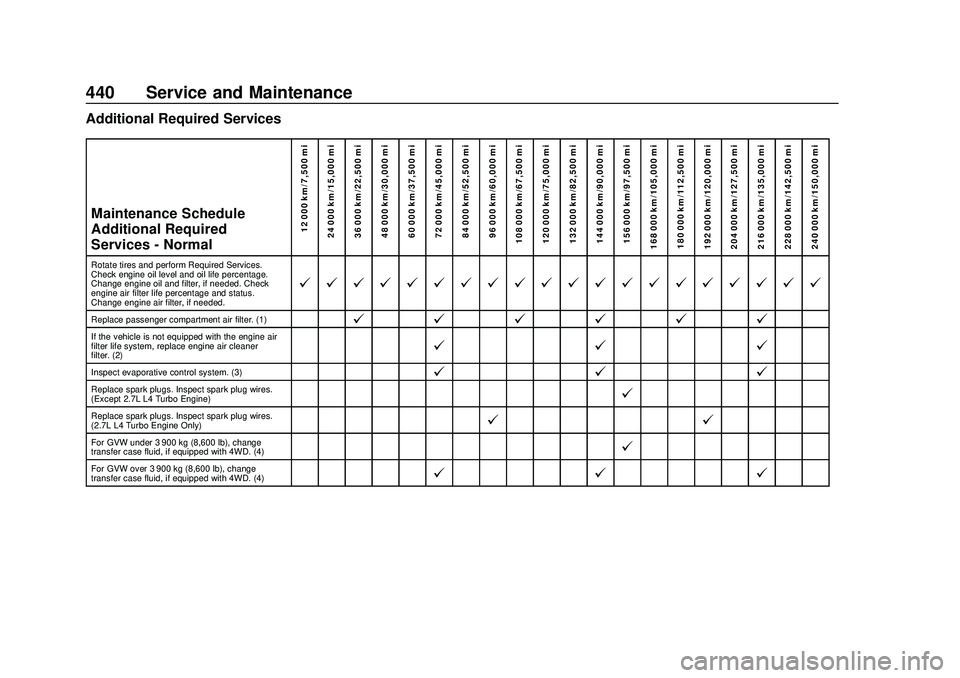 CHEVROLET SILVERADO 2020 Owners Manual Chevrolet Silverado Owner Manual (GMNA-Localizing-U.S./Canada/Mexico-
13337620) - 2020 - CTC - 1/27/20
440 Service and Maintenance
Additional Required ServicesMaintenance Schedule
Additional Required
CHEVROLET SILVERADO 2020 Owners Manual Chevrolet Silverado Owner Manual (GMNA-Localizing-U.S./Canada/Mexico-
13337620) - 2020 - CTC - 1/27/20
440 Service and Maintenance
Additional Required ServicesMaintenance Schedule
Additional Required