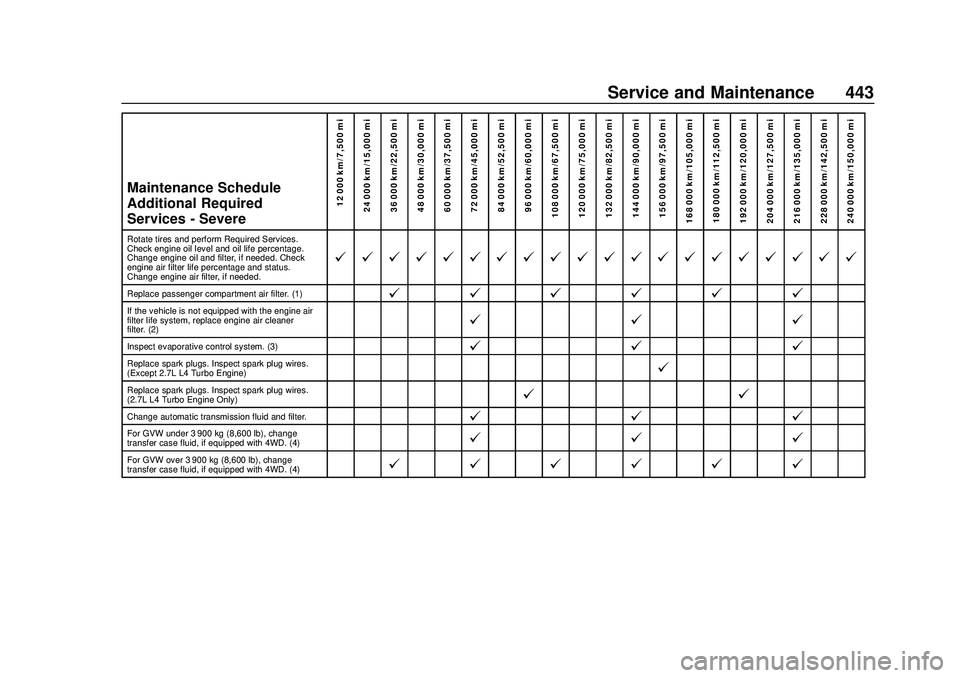 CHEVROLET SILVERADO 2020 Owners Manual Chevrolet Silverado Owner Manual (GMNA-Localizing-U.S./Canada/Mexico-
13337620) - 2020 - CTC - 1/27/20
Service and Maintenance 443
Maintenance Schedule
Additional Required
Services - Severe12 000 km/7 CHEVROLET SILVERADO 2020 Owners Manual Chevrolet Silverado Owner Manual (GMNA-Localizing-U.S./Canada/Mexico-
13337620) - 2020 - CTC - 1/27/20
Service and Maintenance 443
Maintenance Schedule
Additional Required
Services - Severe12 000 km/7