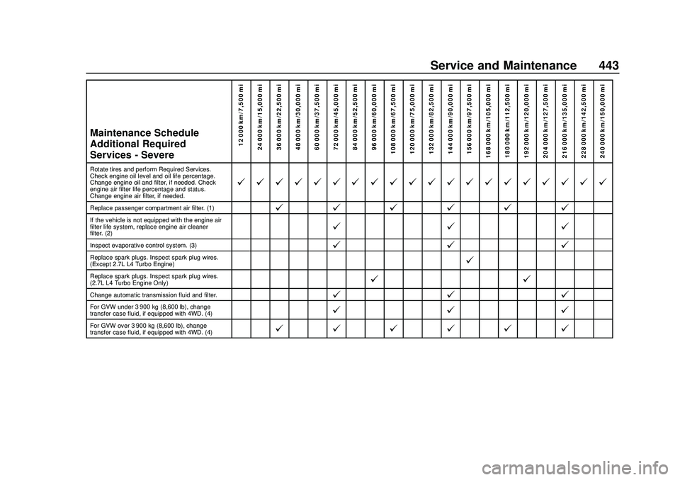 CHEVROLET SILVERADO 2020  Owners Manual Chevrolet Silverado Owner Manual (GMNA-Localizing-U.S./Canada/Mexico-
13337620) - 2020 - CTC - 1/27/20
Service and Maintenance 443
Maintenance Schedule
Additional Required
Services - Severe12 000 km/7