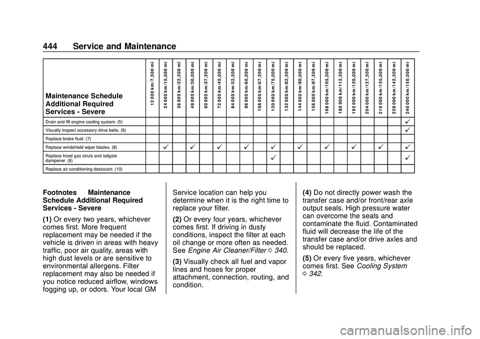 CHEVROLET SILVERADO 2020 Owners Manual Chevrolet Silverado Owner Manual (GMNA-Localizing-U.S./Canada/Mexico-
13337620) - 2020 - CTC - 1/27/20
444 Service and Maintenance
Maintenance Schedule
Additional Required
Services - Severe12 000 km/7 CHEVROLET SILVERADO 2020 Owners Manual Chevrolet Silverado Owner Manual (GMNA-Localizing-U.S./Canada/Mexico-
13337620) - 2020 - CTC - 1/27/20
444 Service and Maintenance
Maintenance Schedule
Additional Required
Services - Severe12 000 km/7