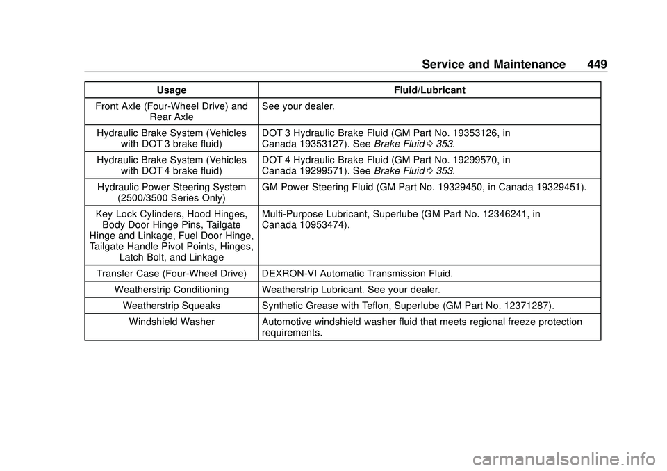 CHEVROLET SILVERADO 2020  Owners Manual Chevrolet Silverado Owner Manual (GMNA-Localizing-U.S./Canada/Mexico-
13337620) - 2020 - CTC - 1/27/20
Service and Maintenance 449
UsageFluid/Lubricant
Front Axle (Four-Wheel Drive) and Rear Axle See 