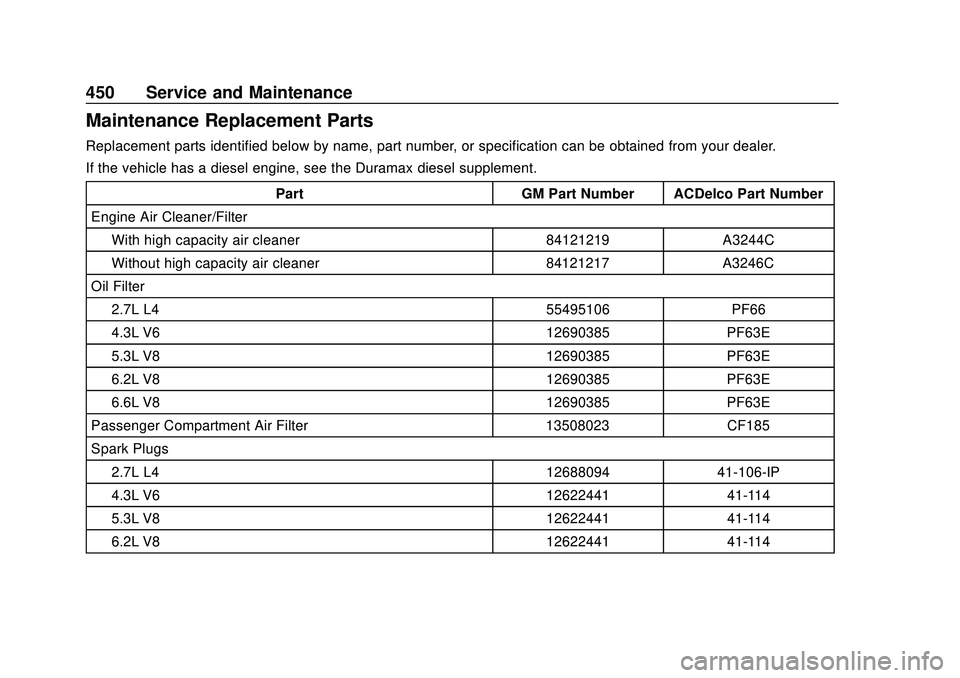 CHEVROLET SILVERADO 2020 Owners Manual Chevrolet Silverado Owner Manual (GMNA-Localizing-U.S./Canada/Mexico-
13337620) - 2020 - CTC - 1/27/20
450 Service and Maintenance
Maintenance Replacement Parts
Replacement parts identified below by n CHEVROLET SILVERADO 2020 Owners Manual Chevrolet Silverado Owner Manual (GMNA-Localizing-U.S./Canada/Mexico-
13337620) - 2020 - CTC - 1/27/20
450 Service and Maintenance
Maintenance Replacement Parts
Replacement parts identified below by n