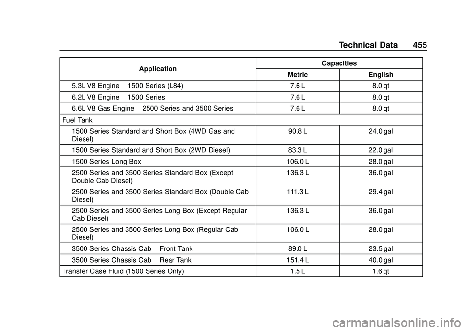 CHEVROLET SILVERADO 2020 Owners Manual Chevrolet Silverado Owner Manual (GMNA-Localizing-U.S./Canada/Mexico-
13337620) - 2020 - CTC - 1/27/20
Technical Data 455
ApplicationCapacities
Metric English
5.3L V8 Engine –1500 Series (L84) 7.6 L CHEVROLET SILVERADO 2020 Owners Manual Chevrolet Silverado Owner Manual (GMNA-Localizing-U.S./Canada/Mexico-
13337620) - 2020 - CTC - 1/27/20
Technical Data 455
ApplicationCapacities
Metric English
5.3L V8 Engine –1500 Series (L84) 7.6 L