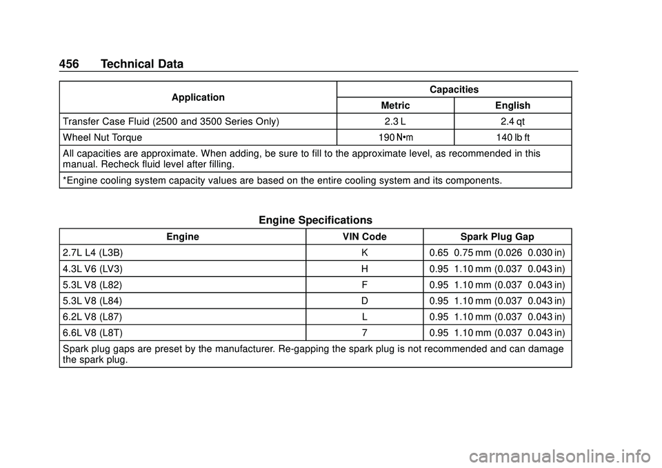 CHEVROLET SILVERADO 2020 Owners Manual Chevrolet Silverado Owner Manual (GMNA-Localizing-U.S./Canada/Mexico-
13337620) - 2020 - CTC - 1/27/20
456 Technical Data
ApplicationCapacities
Metric English
Transfer Case Fluid (2500 and 3500 Series CHEVROLET SILVERADO 2020 Owners Manual Chevrolet Silverado Owner Manual (GMNA-Localizing-U.S./Canada/Mexico-
13337620) - 2020 - CTC - 1/27/20
456 Technical Data
ApplicationCapacities
Metric English
Transfer Case Fluid (2500 and 3500 Series