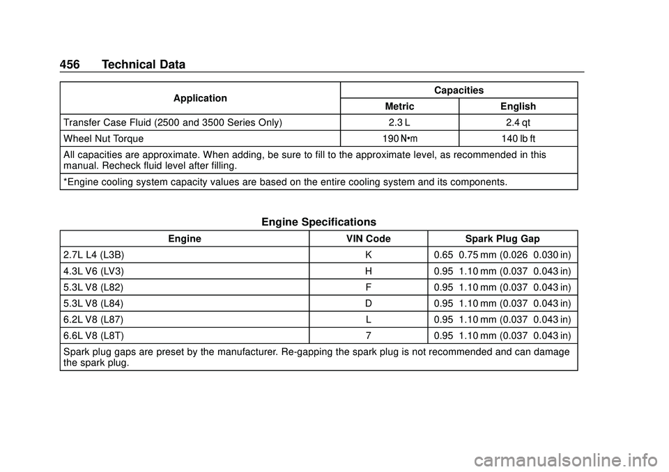 CHEVROLET SILVERADO 2020  Owners Manual Chevrolet Silverado Owner Manual (GMNA-Localizing-U.S./Canada/Mexico-
13337620) - 2020 - CTC - 1/27/20
456 Technical Data
ApplicationCapacities
Metric English
Transfer Case Fluid (2500 and 3500 Series