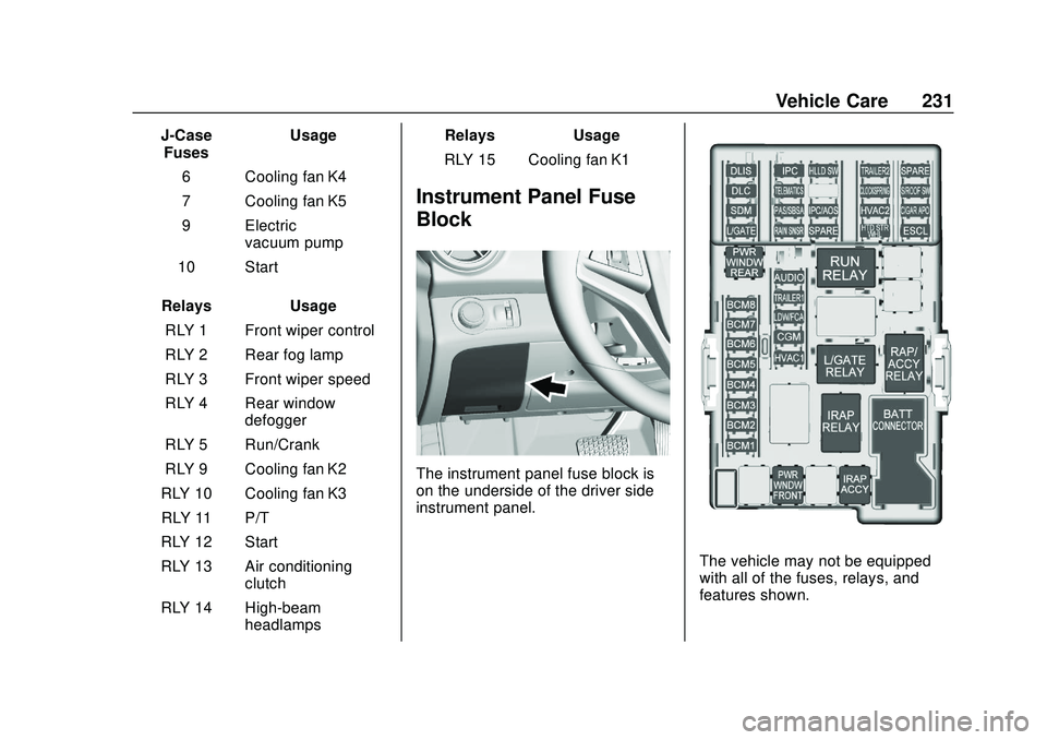 CHEVROLET SONIC 2020  Owners Manual Chevrolet Sonic Owner Manual (GMNA-Localizing-U.S./Canada-13566834) -
2020 - CRC - 10/4/19
Vehicle Care 231
J-CaseFuses Usage
6 Cooling fan K4
7 Cooling fan K5
9 Electric vacuum pump
10 Start
Relays U