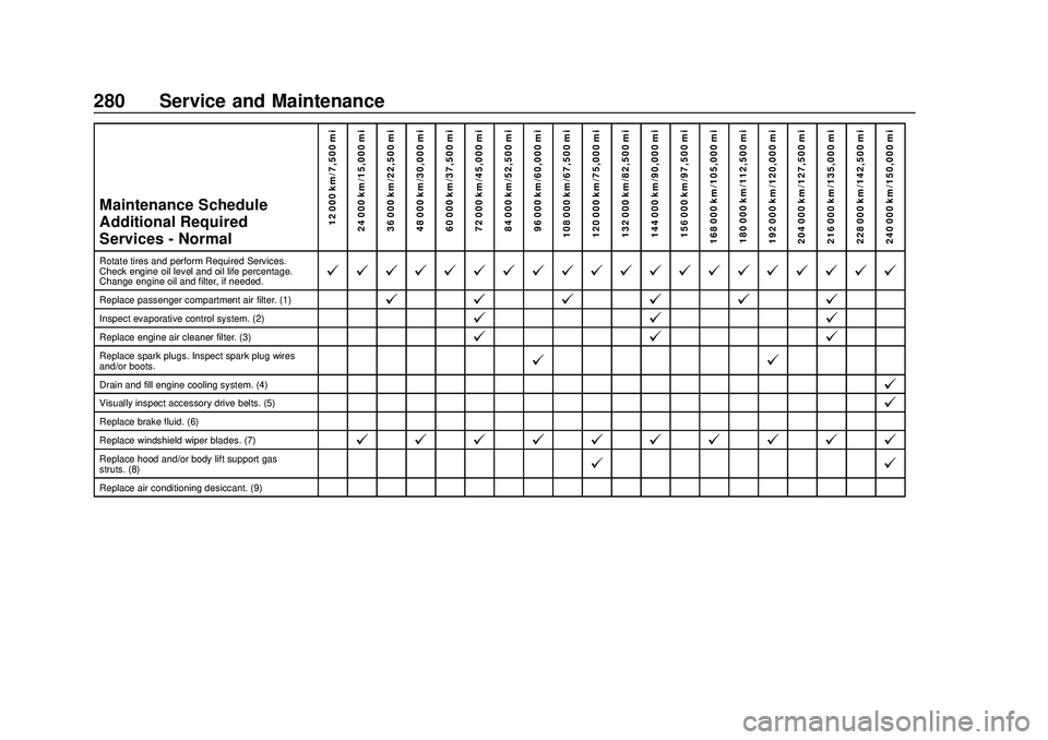 CHEVROLET SONIC 2020 Owners Manual Chevrolet Sonic Owner Manual (GMNA-Localizing-U.S./Canada-13566834) -
2020 - CRC - 10/4/19
280 Service and Maintenance
Maintenance Schedule
Additional Required
Services - Normal12 000 km/7,500 mi
24 0 CHEVROLET SONIC 2020 Owners Manual Chevrolet Sonic Owner Manual (GMNA-Localizing-U.S./Canada-13566834) -
2020 - CRC - 10/4/19
280 Service and Maintenance
Maintenance Schedule
Additional Required
Services - Normal12 000 km/7,500 mi
24 0