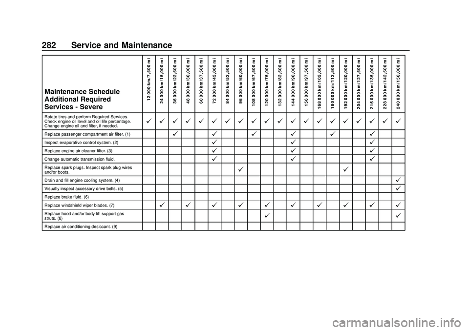 CHEVROLET SONIC 2020 Owners Manual Chevrolet Sonic Owner Manual (GMNA-Localizing-U.S./Canada-13566834) -
2020 - CRC - 10/4/19
282 Service and Maintenance
Maintenance Schedule
Additional Required
Services - Severe12 000 km/7,500 mi
24 0 CHEVROLET SONIC 2020 Owners Manual Chevrolet Sonic Owner Manual (GMNA-Localizing-U.S./Canada-13566834) -
2020 - CRC - 10/4/19
282 Service and Maintenance
Maintenance Schedule
Additional Required
Services - Severe12 000 km/7,500 mi
24 0