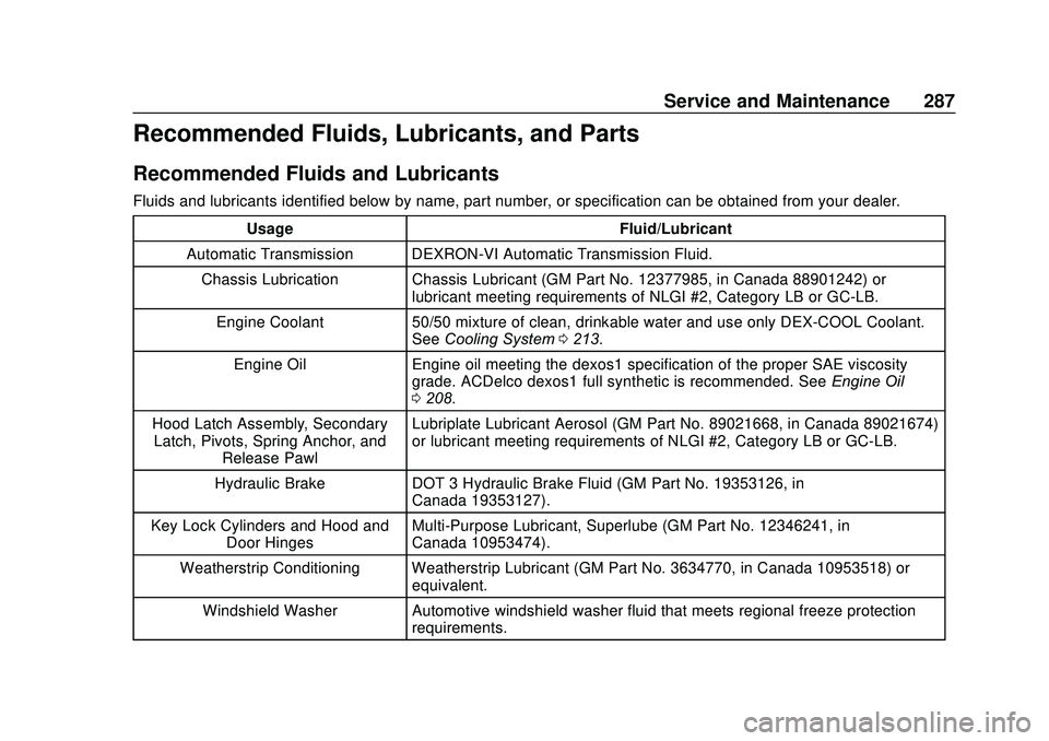 CHEVROLET SONIC 2020 Owners Manual Chevrolet Sonic Owner Manual (GMNA-Localizing-U.S./Canada-13566834) -
2020 - CRC - 10/4/19
Service and Maintenance 287
Recommended Fluids, Lubricants, and Parts
Recommended Fluids and Lubricants
Fluid CHEVROLET SONIC 2020 Owners Manual Chevrolet Sonic Owner Manual (GMNA-Localizing-U.S./Canada-13566834) -
2020 - CRC - 10/4/19
Service and Maintenance 287
Recommended Fluids, Lubricants, and Parts
Recommended Fluids and Lubricants
Fluid
