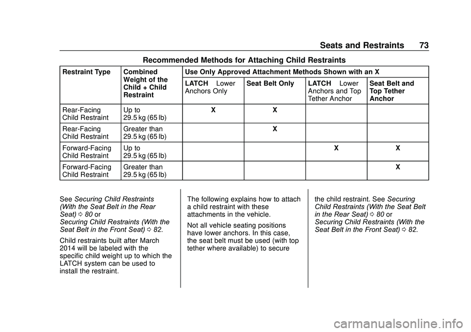 CHEVROLET SONIC 2020 Manual PDF Chevrolet Sonic Owner Manual (GMNA-Localizing-U.S./Canada-13566834) -
2020 - CRC - 10/4/19
Seats and Restraints 73
Recommended Methods for Attaching Child Restraints
Restraint Type CombinedWeight of t CHEVROLET SONIC 2020 Manual PDF Chevrolet Sonic Owner Manual (GMNA-Localizing-U.S./Canada-13566834) -
2020 - CRC - 10/4/19
Seats and Restraints 73
Recommended Methods for Attaching Child Restraints
Restraint Type CombinedWeight of t