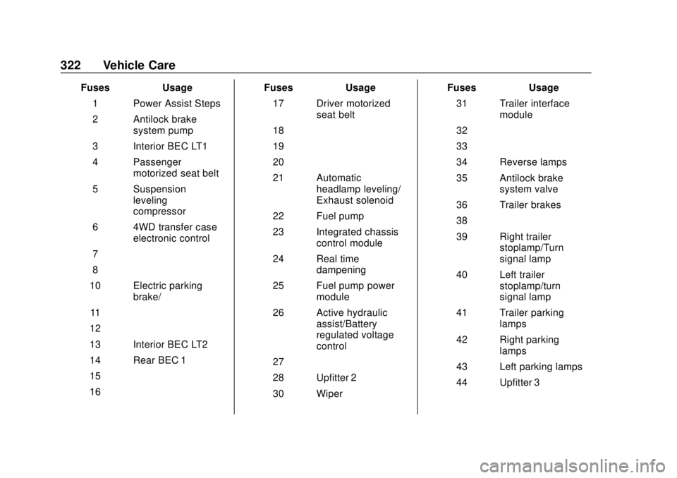 CHEVROLET SUBURBAN 2020  Owners Manual Chevrolet Tahoe/Suburban Owner Manual (GMNA-Localizing-U.S./Canada/
Mexico-13566622) - 2020 - CRC - 4/15/19
322 Vehicle Care
FusesUsage
1 Power Assist Steps
2 Antilock brake system pump
3 Interior BEC