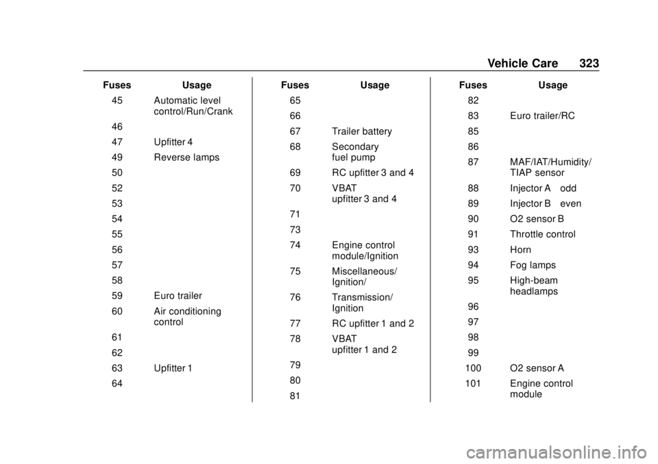 CHEVROLET SUBURBAN 2020  Owners Manual Chevrolet Tahoe/Suburban Owner Manual (GMNA-Localizing-U.S./Canada/
Mexico-13566622) - 2020 - CRC - 4/15/19
Vehicle Care 323
FusesUsage
45 Automatic level control/Run/Crank
46 –
47 Upfitter 4
49 Rev