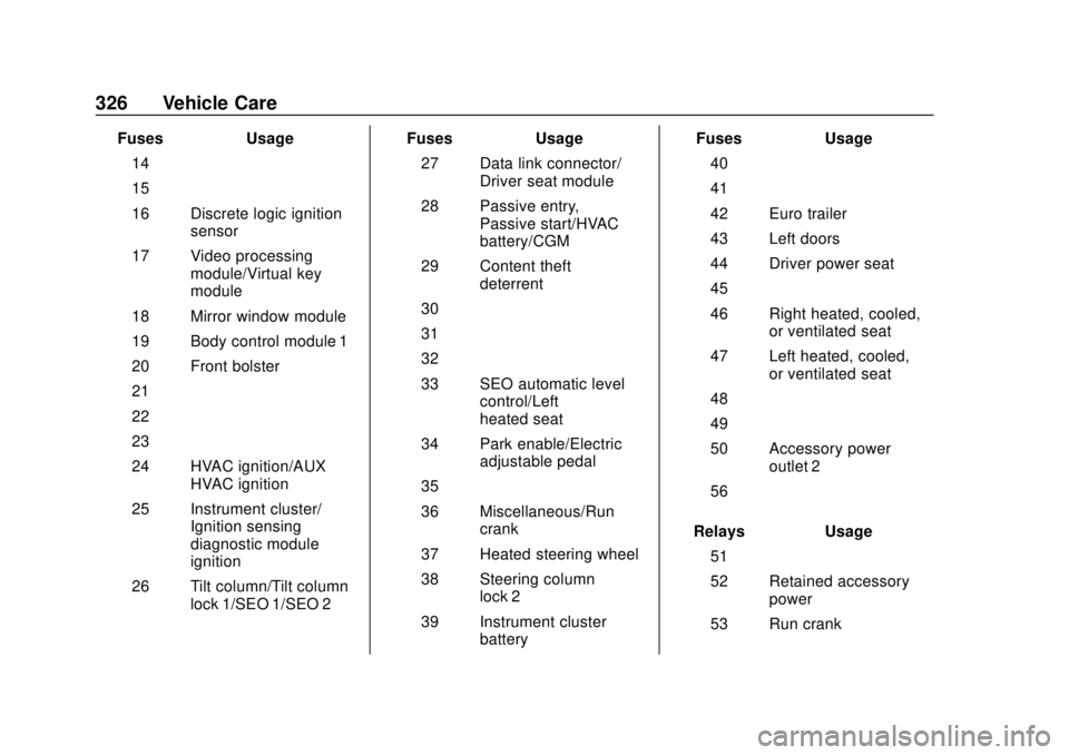CHEVROLET SUBURBAN 2020 Owners Manual Chevrolet Tahoe/Suburban Owner Manual (GMNA-Localizing-U.S./Canada/
Mexico-13566622) - 2020 - CRC - 4/15/19
326 Vehicle Care
FusesUsage
14 –
15 –
16 Discrete logic ignition sensor
17 Video process CHEVROLET SUBURBAN 2020 Owners Manual Chevrolet Tahoe/Suburban Owner Manual (GMNA-Localizing-U.S./Canada/
Mexico-13566622) - 2020 - CRC - 4/15/19
326 Vehicle Care
FusesUsage
14 –
15 –
16 Discrete logic ignition sensor
17 Video process