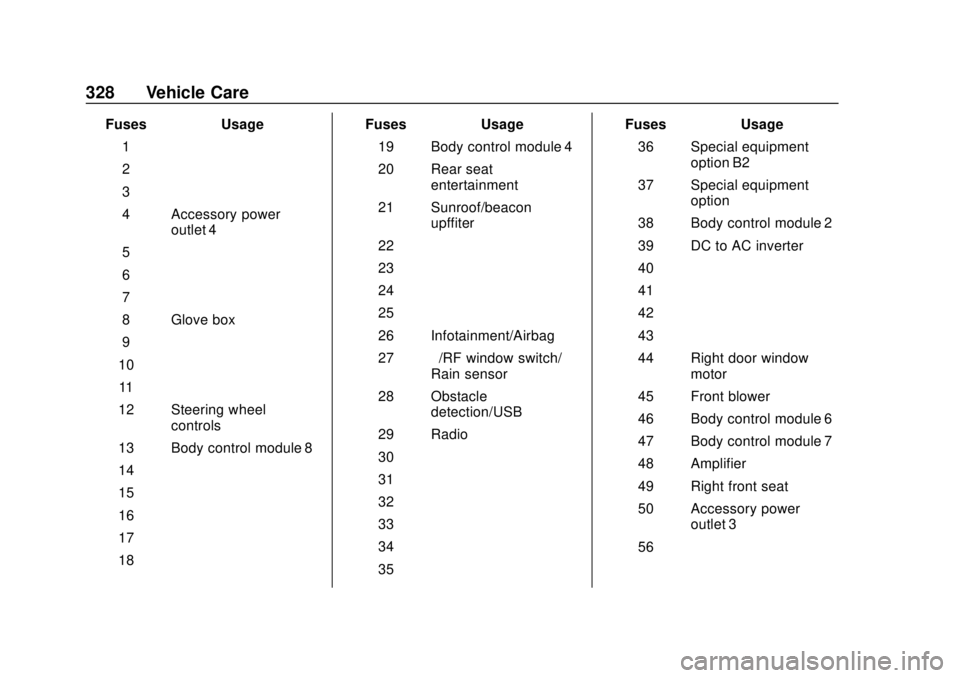 CHEVROLET SUBURBAN 2020  Owners Manual Chevrolet Tahoe/Suburban Owner Manual (GMNA-Localizing-U.S./Canada/
Mexico-13566622) - 2020 - CRC - 4/15/19
328 Vehicle Care
FusesUsage
1 –
2 –
3 –
4 Accessory power outlet 4
5 –
6 –
7 –
8