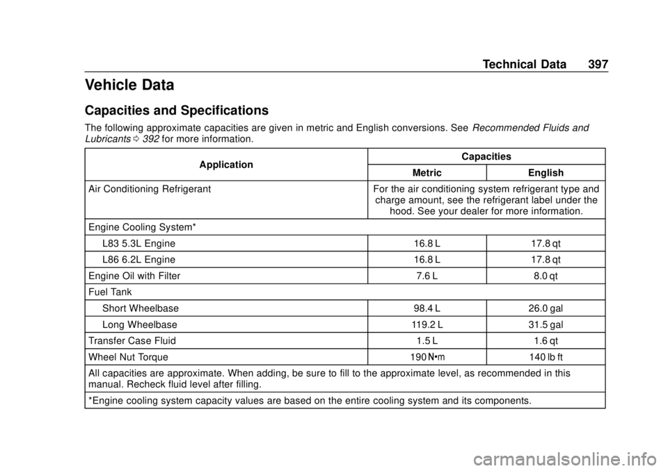 CHEVROLET SUBURBAN 2020 Owners Manual Chevrolet Tahoe/Suburban Owner Manual (GMNA-Localizing-U.S./Canada/
Mexico-13566622) - 2020 - CRC - 4/15/19
Technical Data 397
Vehicle Data
Capacities and Specifications
The following approximate capa CHEVROLET SUBURBAN 2020 Owners Manual Chevrolet Tahoe/Suburban Owner Manual (GMNA-Localizing-U.S./Canada/
Mexico-13566622) - 2020 - CRC - 4/15/19
Technical Data 397
Vehicle Data
Capacities and Specifications
The following approximate capa