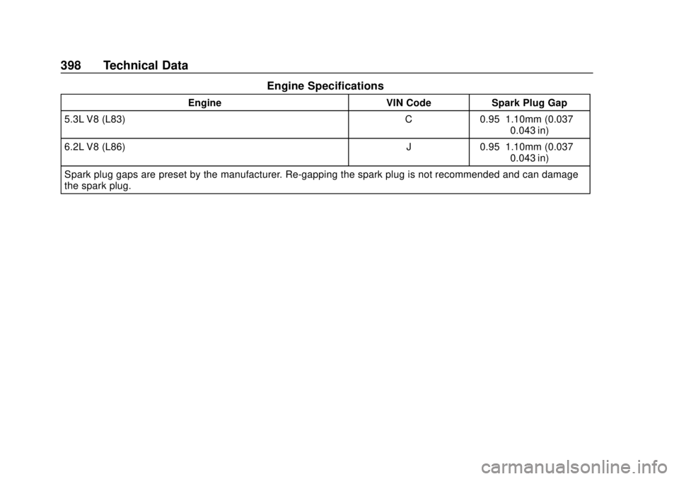 CHEVROLET SUBURBAN 2020 Owners Manual Chevrolet Tahoe/Suburban Owner Manual (GMNA-Localizing-U.S./Canada/
Mexico-13566622) - 2020 - CRC - 4/15/19
398 Technical Data
Engine Specifications
EngineVIN CodeSpark Plug Gap
5.3L V8 (L83) C0.95– CHEVROLET SUBURBAN 2020 Owners Manual Chevrolet Tahoe/Suburban Owner Manual (GMNA-Localizing-U.S./Canada/
Mexico-13566622) - 2020 - CRC - 4/15/19
398 Technical Data
Engine Specifications
EngineVIN CodeSpark Plug Gap
5.3L V8 (L83) C0.95–