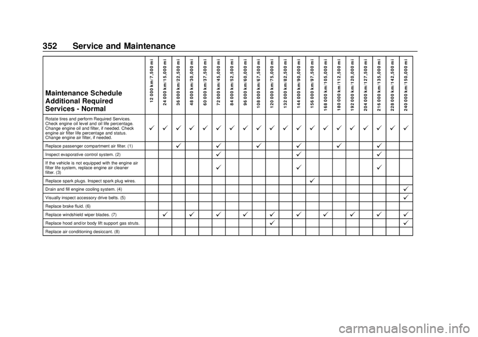 CHEVROLET BLAZER 2019 Owners Manual Chevrolet Blazer (GMNA-Localizing-U.S./Canada/Mexico-12461541) - 2019 -
CRC - 3/11/19
352 Service and Maintenance
Maintenance Schedule
Additional Required
Services - Normal12 000 km/7,500 mi
24 000 km CHEVROLET BLAZER 2019 Owners Manual Chevrolet Blazer (GMNA-Localizing-U.S./Canada/Mexico-12461541) - 2019 -
CRC - 3/11/19
352 Service and Maintenance
Maintenance Schedule
Additional Required
Services - Normal12 000 km/7,500 mi
24 000 km