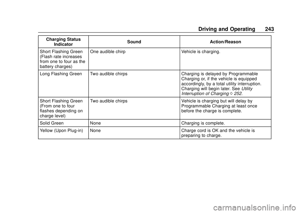 CHEVROLET BOLT EV 2019 Owners Manual Chevrolet BOLT EV Owner Manual (GMNA-Localizing-U.S./Canada/Mexico-
12163003) - 2019 - crc - 5/18/18
Driving and Operating 243
Charging StatusIndicator Sound Action/Reason
Short Flashing Green
(Flash CHEVROLET BOLT EV 2019 Owners Manual Chevrolet BOLT EV Owner Manual (GMNA-Localizing-U.S./Canada/Mexico-
12163003) - 2019 - crc - 5/18/18
Driving and Operating 243
Charging StatusIndicator Sound Action/Reason
Short Flashing Green
(Flash