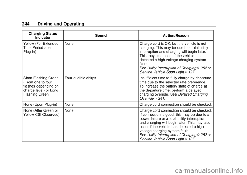 CHEVROLET BOLT EV 2019 Owners Manual Chevrolet BOLT EV Owner Manual (GMNA-Localizing-U.S./Canada/Mexico-
12163003) - 2019 - crc - 5/18/18
244 Driving and Operating
Charging StatusIndicator Sound Action/Reason
Yellow (For Extended
Time Pe CHEVROLET BOLT EV 2019 Owners Manual Chevrolet BOLT EV Owner Manual (GMNA-Localizing-U.S./Canada/Mexico-
12163003) - 2019 - crc - 5/18/18
244 Driving and Operating
Charging StatusIndicator Sound Action/Reason
Yellow (For Extended
Time Pe