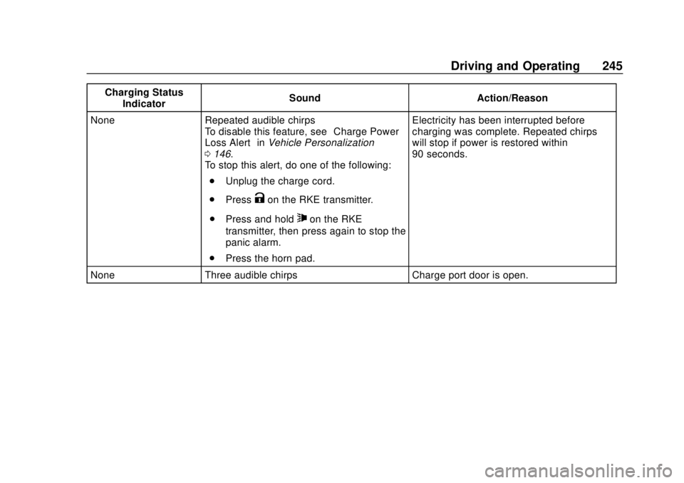 CHEVROLET BOLT EV 2019 Owners Manual Chevrolet BOLT EV Owner Manual (GMNA-Localizing-U.S./Canada/Mexico-
12163003) - 2019 - crc - 5/18/18
Driving and Operating 245
Charging StatusIndicator Sound Action/Reason
None Repeated audible chirps CHEVROLET BOLT EV 2019 Owners Manual Chevrolet BOLT EV Owner Manual (GMNA-Localizing-U.S./Canada/Mexico-
12163003) - 2019 - crc - 5/18/18
Driving and Operating 245
Charging StatusIndicator Sound Action/Reason
None Repeated audible chirps