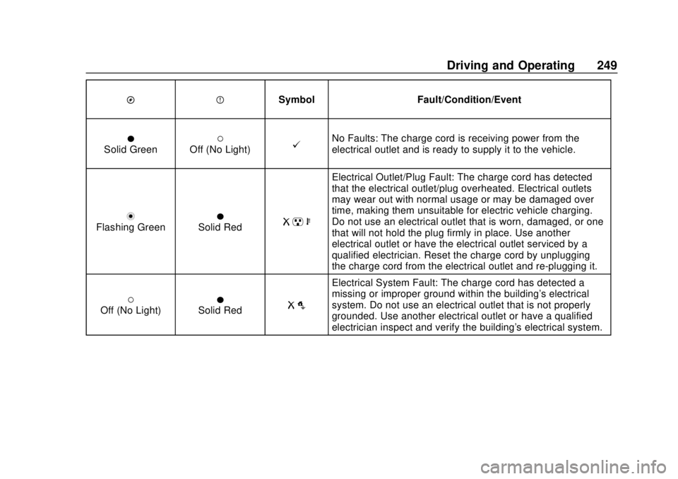 CHEVROLET BOLT EV 2019 Owners Manual Chevrolet BOLT EV Owner Manual (GMNA-Localizing-U.S./Canada/Mexico-
12163003) - 2019 - crc - 5/18/18
Driving and Operating 249
OPSymbol Fault/Condition/Event
OSolid Green(Off (No Light)@No Faults: The CHEVROLET BOLT EV 2019 Owners Manual Chevrolet BOLT EV Owner Manual (GMNA-Localizing-U.S./Canada/Mexico-
12163003) - 2019 - crc - 5/18/18
Driving and Operating 249
OPSymbol Fault/Condition/Event
OSolid Green(Off (No Light)@No Faults: The
