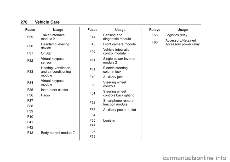 CHEVROLET BOLT EV 2019 Owners Manual Chevrolet BOLT EV Owner Manual (GMNA-Localizing-U.S./Canada/Mexico-
12163003) - 2019 - crc - 5/18/18
278 Vehicle Care
FusesUsage
F29 Trailer interface
module 2
F30 Headlamp leveling
device
F31 OnStar
CHEVROLET BOLT EV 2019 Owners Manual Chevrolet BOLT EV Owner Manual (GMNA-Localizing-U.S./Canada/Mexico-
12163003) - 2019 - crc - 5/18/18
278 Vehicle Care
FusesUsage
F29 Trailer interface
module 2
F30 Headlamp leveling
device
F31 OnStar