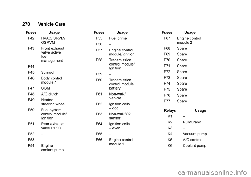 CHEVROLET CAMARO 2019 User Guide Chevrolet Camaro Owner Manual (GMNA-Localizing-U.S./Canada/Mexico-
12461811) - 2019 - crc - 11/5/18
270 Vehicle Care
Fuses UsageF42 HVAC/ISRVM/ OSRVM
F43 Front exhaust valve active
fuel
management
F44