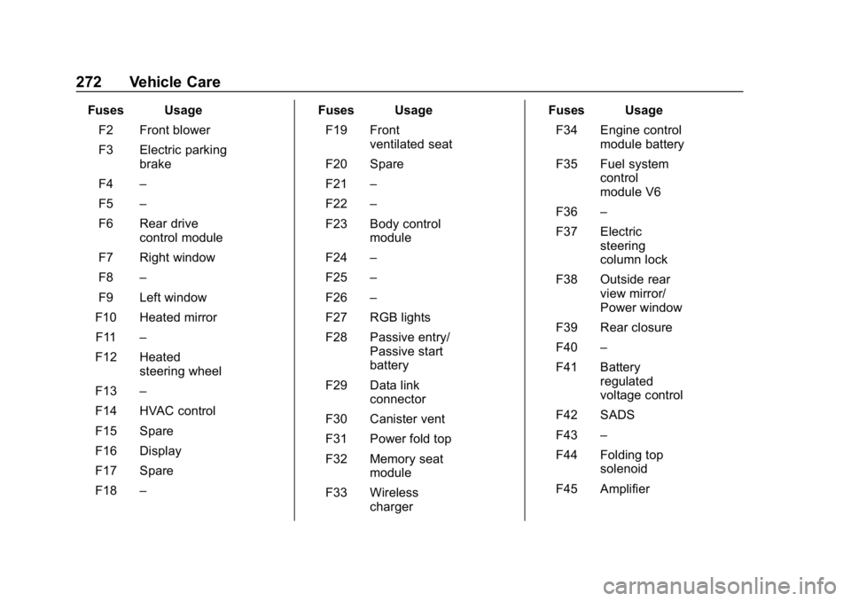 CHEVROLET CAMARO 2019  Owners Manual Chevrolet Camaro Owner Manual (GMNA-Localizing-U.S./Canada/Mexico-
12461811) - 2019 - crc - 11/5/18
272 Vehicle Care
Fuses UsageF2 Front blower
F3 Electric parking brake
F4 –
F5 –
F6 Rear drive co