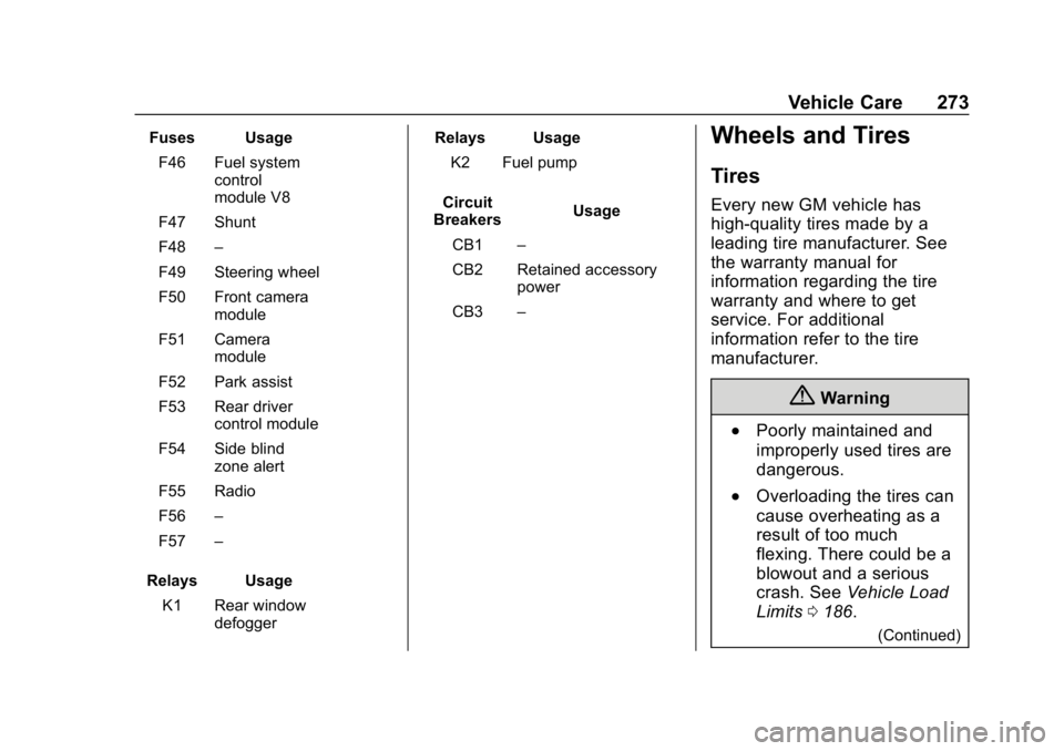 CHEVROLET CAMARO 2019 Owners Manual Chevrolet Camaro Owner Manual (GMNA-Localizing-U.S./Canada/Mexico-
12461811) - 2019 - crc - 11/5/18
Vehicle Care 273
Fuses UsageF46 Fuel system control
module V8
F47 Shunt
F48 –
F49 Steering wheel
F CHEVROLET CAMARO 2019 Owners Manual Chevrolet Camaro Owner Manual (GMNA-Localizing-U.S./Canada/Mexico-
12461811) - 2019 - crc - 11/5/18
Vehicle Care 273
Fuses UsageF46 Fuel system control
module V8
F47 Shunt
F48 –
F49 Steering wheel
F