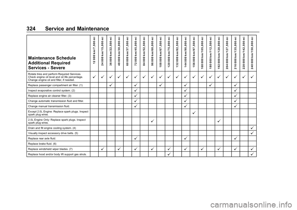 CHEVROLET CAMARO 2019 Owners Manual Chevrolet Camaro Owner Manual (GMNA-Localizing-U.S./Canada/Mexico-
12461811) - 2019 - crc - 11/5/18
324 Service and Maintenance
Maintenance Schedule
Additional Required
Services - Severe12 000 km/7,50 CHEVROLET CAMARO 2019 Owners Manual Chevrolet Camaro Owner Manual (GMNA-Localizing-U.S./Canada/Mexico-
12461811) - 2019 - crc - 11/5/18
324 Service and Maintenance
Maintenance Schedule
Additional Required
Services - Severe12 000 km/7,50