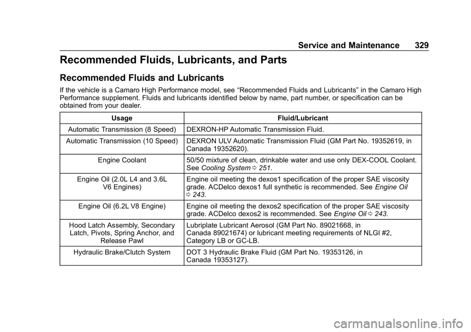 CHEVROLET CAMARO 2019 Owners Manual Chevrolet Camaro Owner Manual (GMNA-Localizing-U.S./Canada/Mexico-
12461811) - 2019 - crc - 11/5/18
Service and Maintenance 329
Recommended Fluids, Lubricants, and Parts
Recommended Fluids and Lubrica CHEVROLET CAMARO 2019 Owners Manual Chevrolet Camaro Owner Manual (GMNA-Localizing-U.S./Canada/Mexico-
12461811) - 2019 - crc - 11/5/18
Service and Maintenance 329
Recommended Fluids, Lubricants, and Parts
Recommended Fluids and Lubrica