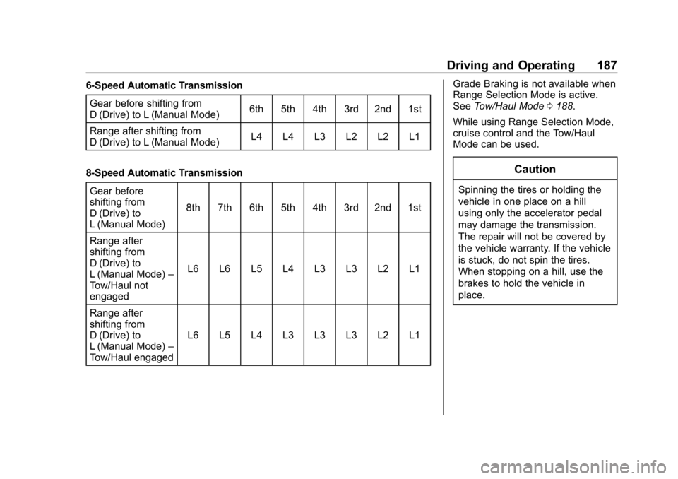 CHEVROLET COLORADO 2019 Owners Manual Chevrolet Colorado Owner Manual (GMNA-Localizing-U.S./Canada/Mexico-
12460274) - 2019 - CRC - 10/1/18
Driving and Operating 187
6-Speed Automatic TransmissionGear before shifting from
D (Drive) to L ( CHEVROLET COLORADO 2019 Owners Manual Chevrolet Colorado Owner Manual (GMNA-Localizing-U.S./Canada/Mexico-
12460274) - 2019 - CRC - 10/1/18
Driving and Operating 187
6-Speed Automatic TransmissionGear before shifting from
D (Drive) to L (