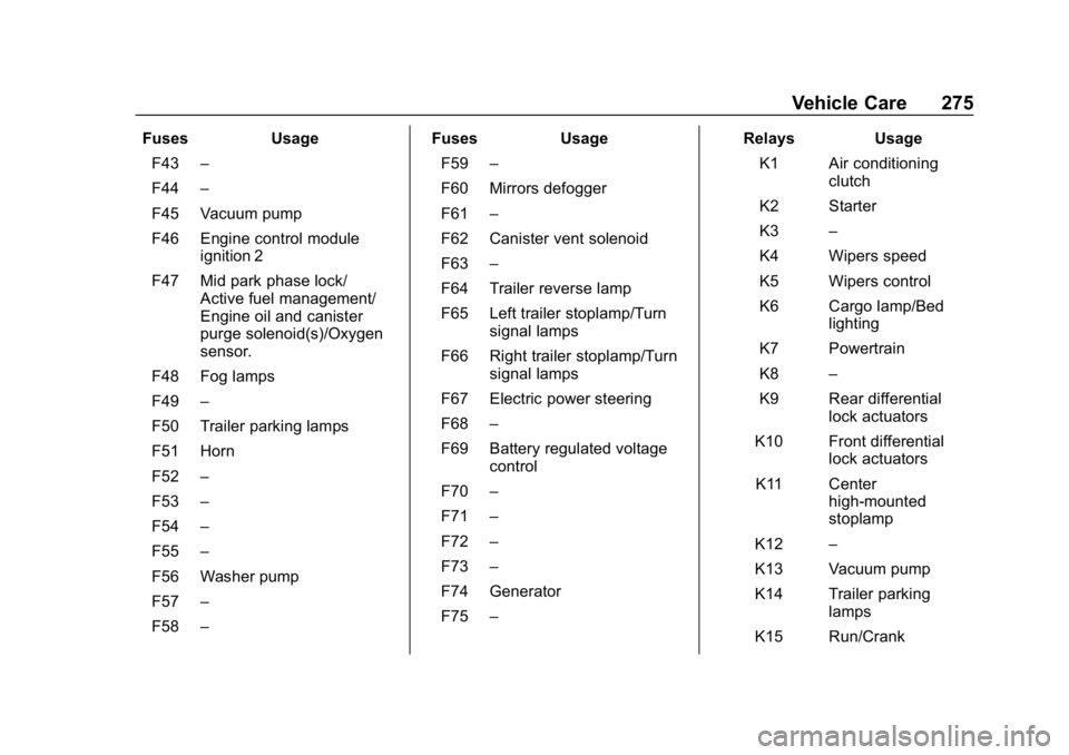 CHEVROLET COLORADO 2019 User Guide Chevrolet Colorado Owner Manual (GMNA-Localizing-U.S./Canada/Mexico-
12460274) - 2019 - CRC - 10/1/18
Vehicle Care 275
FusesUsage
F43 –
F44 –
F45 Vacuum pump
F46 Engine control module ignition 2
F