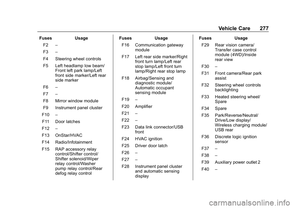 CHEVROLET COLORADO 2019 User Guide Chevrolet Colorado Owner Manual (GMNA-Localizing-U.S./Canada/Mexico-
12460274) - 2019 - CRC - 10/1/18
Vehicle Care 277
FusesUsage
F2 –
F3 –
F4 Steering wheel controls
F5 Left headlamp low beam/ Fr