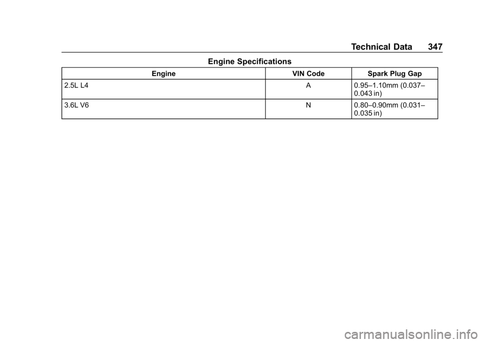 CHEVROLET COLORADO 2019 Owners Manual Chevrolet Colorado Owner Manual (GMNA-Localizing-U.S./Canada/Mexico-
12460274) - 2019 - CRC - 10/1/18
Technical Data 347
Engine Specifications
EngineVIN CodeSpark Plug Gap
2.5L L4 A0.95–1.10mm (0.03 CHEVROLET COLORADO 2019 Owners Manual Chevrolet Colorado Owner Manual (GMNA-Localizing-U.S./Canada/Mexico-
12460274) - 2019 - CRC - 10/1/18
Technical Data 347
Engine Specifications
EngineVIN CodeSpark Plug Gap
2.5L L4 A0.95–1.10mm (0.03