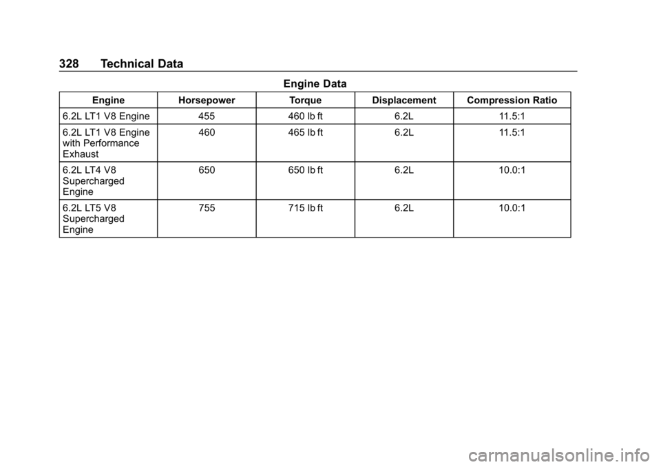 CHEVROLET CORVETTE 2019 Owners Manual Chevrolet Corvette Owner Manual (GMNA-Localizing-U.S./Canada/Mexico-
12032182) - 2019 - crc - 5/8/18
328 Technical Data
Engine Data
EngineHorsepower TorqueDisplacement Compression Ratio
6.2L LT1 V8 En CHEVROLET CORVETTE 2019 Owners Manual Chevrolet Corvette Owner Manual (GMNA-Localizing-U.S./Canada/Mexico-
12032182) - 2019 - crc - 5/8/18
328 Technical Data
Engine Data
EngineHorsepower TorqueDisplacement Compression Ratio
6.2L LT1 V8 En