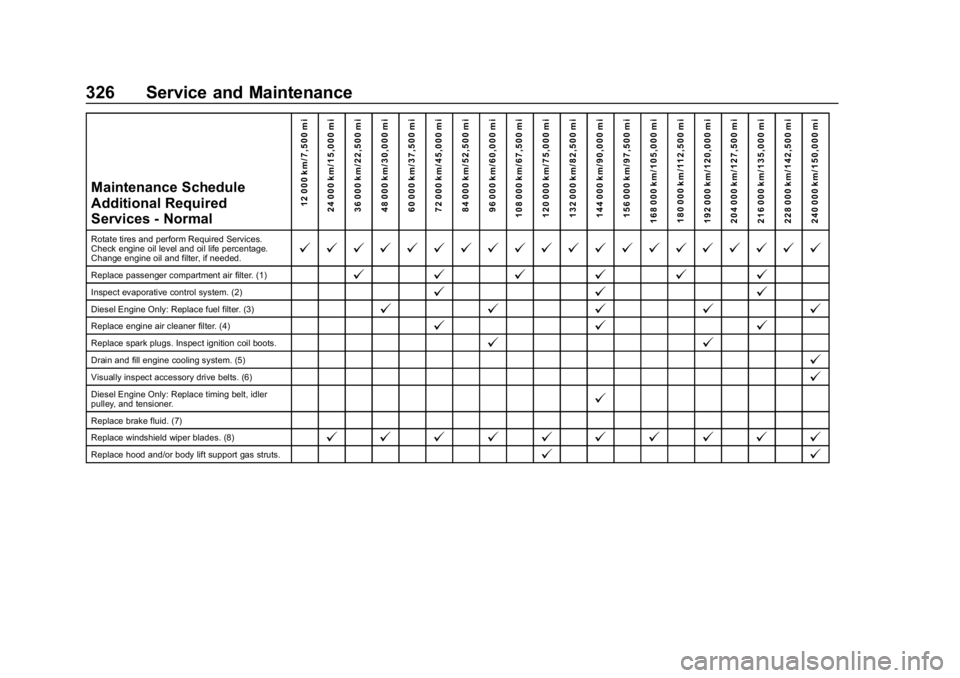 CHEVROLET CRUZE 2019  Track Prep Guide Chevrolet Cruze Owner Manual (GMNA-Localizing-U.S./Canada/Mexico-
12146336) - 2019 - crc - 10/22/18
326 Service and Maintenance
Maintenance Schedule
Additional Required
Services - Normal12 000 km/7,50