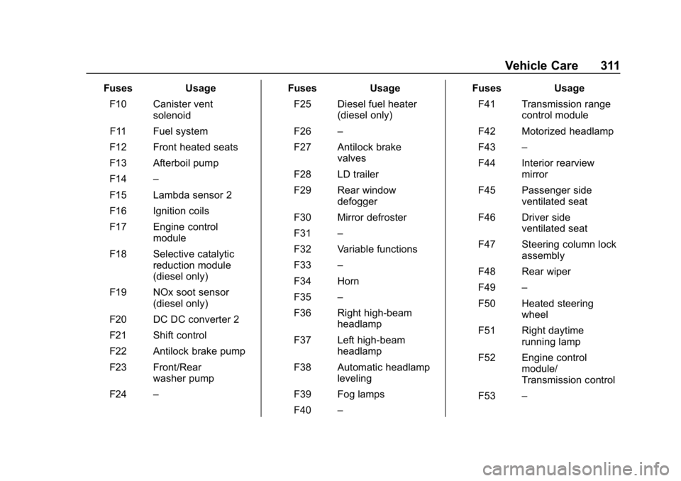 CHEVROLET EQUINOX 2019  Owners Manual Chevrolet Equinox Owner Manual (GMNA-Localizing-U.S./Canada/Mexico-
12145779) - 2019 - CRC - 7/30/18
Vehicle Care 311
FusesUsage
F10 Canister vent solenoid
F11 Fuel system
F12 Front heated seats
F13 A