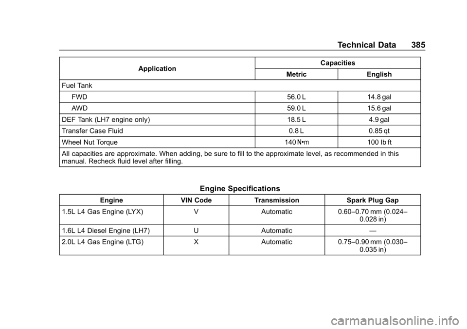 CHEVROLET EQUINOX 2019 Owners Manual Chevrolet Equinox Owner Manual (GMNA-Localizing-U.S./Canada/Mexico-
12145779) - 2019 - CRC - 7/30/18
Technical Data 385
ApplicationCapacities
Metric English
Fuel Tank
FWD 56.0 L 14.8 gal
AWD 59.0 L 15 CHEVROLET EQUINOX 2019 Owners Manual Chevrolet Equinox Owner Manual (GMNA-Localizing-U.S./Canada/Mexico-
12145779) - 2019 - CRC - 7/30/18
Technical Data 385
ApplicationCapacities
Metric English
Fuel Tank
FWD 56.0 L 14.8 gal
AWD 59.0 L 15