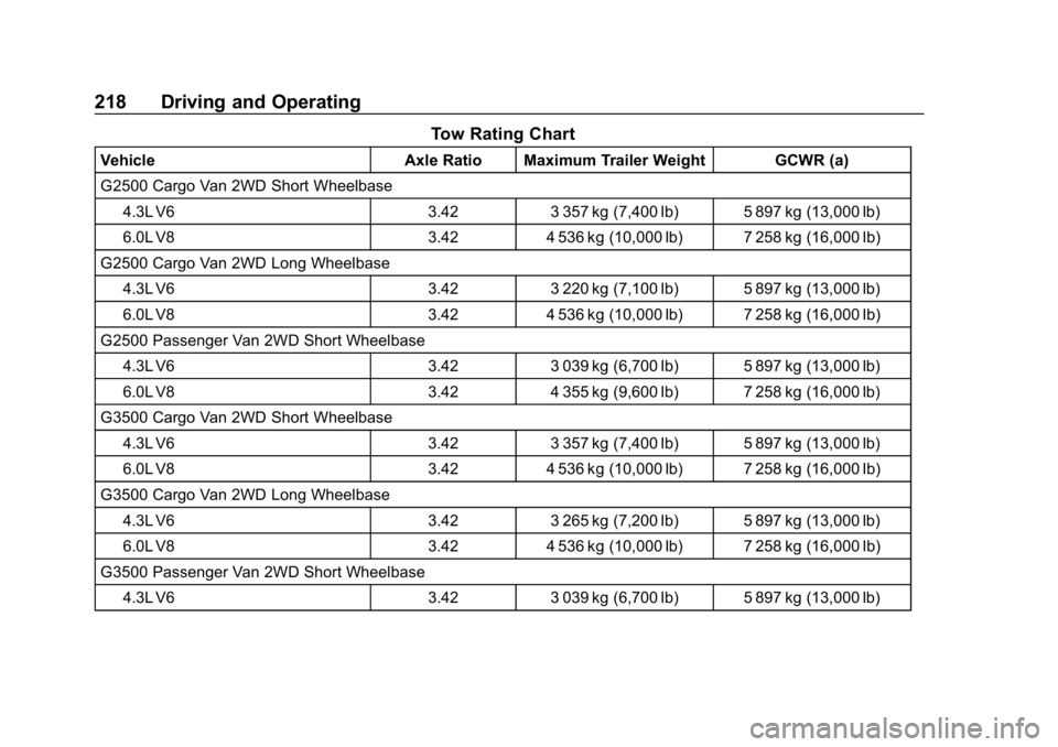 CHEVROLET EXPRESS 2019 Owners Manual Chevrolet Express Owner Manual (GMNA-Localizing-U.S./Canada/Mexico-
12146162) - 2019 - crc - 11/26/18
218 Driving and Operating
Tow Rating Chart
VehicleAxle Ratio Maximum Trailer Weight GCWR (a)
G2500 CHEVROLET EXPRESS 2019 Owners Manual Chevrolet Express Owner Manual (GMNA-Localizing-U.S./Canada/Mexico-
12146162) - 2019 - crc - 11/26/18
218 Driving and Operating
Tow Rating Chart
VehicleAxle Ratio Maximum Trailer Weight GCWR (a)
G2500