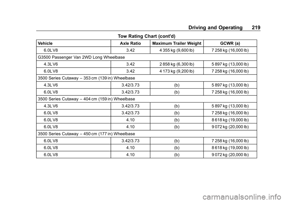 CHEVROLET EXPRESS 2019 Owners Manual Chevrolet Express Owner Manual (GMNA-Localizing-U.S./Canada/Mexico-
12146162) - 2019 - crc - 11/26/18
Driving and Operating 219
Tow Rating Chart (cont'd)
VehicleAxle Ratio Maximum Trailer Weight G CHEVROLET EXPRESS 2019 Owners Manual Chevrolet Express Owner Manual (GMNA-Localizing-U.S./Canada/Mexico-
12146162) - 2019 - crc - 11/26/18
Driving and Operating 219
Tow Rating Chart (cont'd)
VehicleAxle Ratio Maximum Trailer Weight G