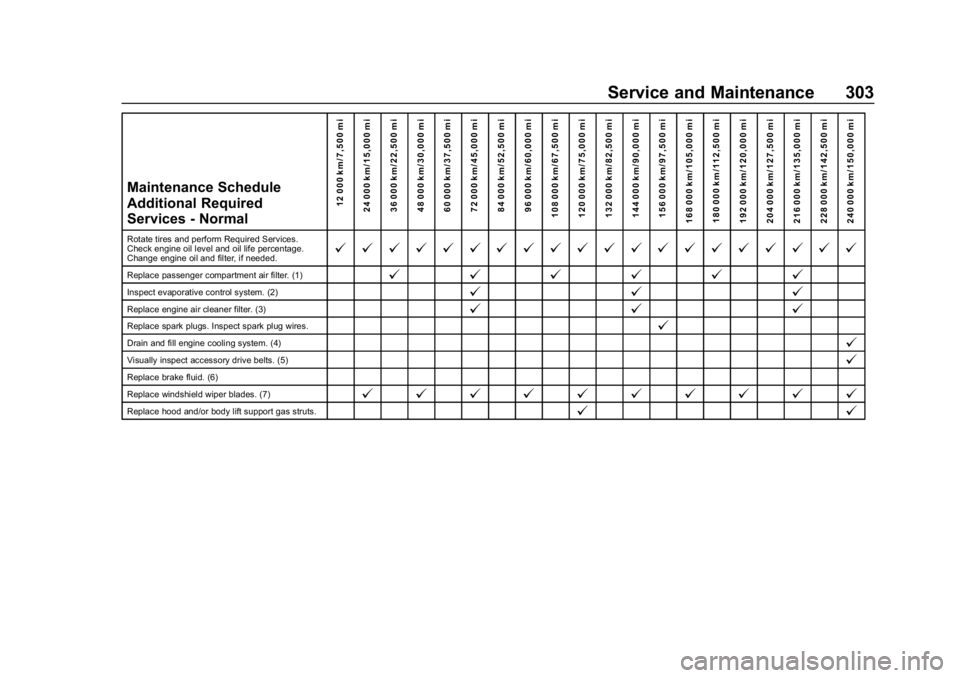 CHEVROLET IMPALA 2019 User Guide Chevrolet Impala Owner Manual (GMNA-Localizing-U.S./Canada-12146115) -
2019 - crc - 8/27/18
Service and Maintenance 303
Maintenance Schedule
Additional Required
Services - Normal12 000 km/7,500 mi
24 