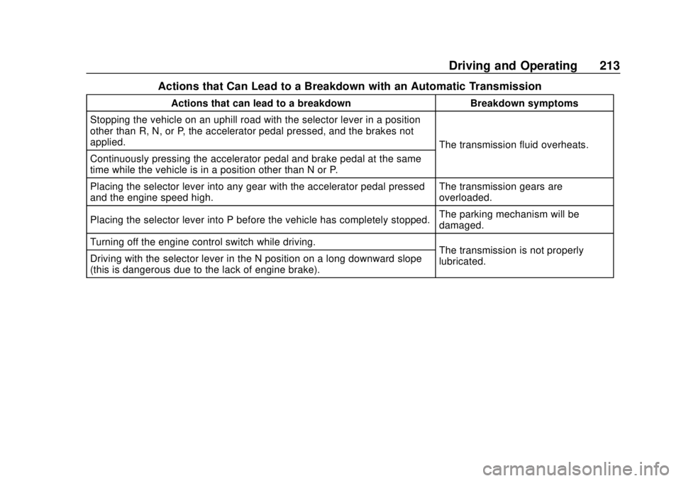CHEVROLET LOW CAB FORWARD 2019 Owners Manual Chevrolet Low Cab Forward 5.2L Diesel Engine 4500/5500 Series (GMNA-
Localizing-U.S.-12407814) - 2019 - crc - 12/13/17
Driving and Operating 213
Actions that Can Lead to a Breakdown with an Automatic CHEVROLET LOW CAB FORWARD 2019 Owners Manual Chevrolet Low Cab Forward 5.2L Diesel Engine 4500/5500 Series (GMNA-
Localizing-U.S.-12407814) - 2019 - crc - 12/13/17
Driving and Operating 213
Actions that Can Lead to a Breakdown with an Automatic