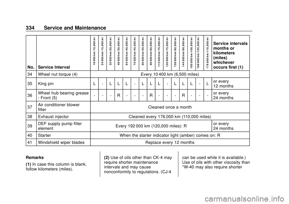 CHEVROLET LOW CAB FORWARD 2019 Owners Manual Chevrolet Low Cab Forward 5.2L Diesel Engine 4500/5500 Series (GMNA-
Localizing-U.S.-12407814) - 2019 - crc - 12/13/17
334 Service and Maintenance
No. Service Interval16 000 km/10,000 mi
24 000 km/15, CHEVROLET LOW CAB FORWARD 2019 Owners Manual Chevrolet Low Cab Forward 5.2L Diesel Engine 4500/5500 Series (GMNA-
Localizing-U.S.-12407814) - 2019 - crc - 12/13/17
334 Service and Maintenance
No. Service Interval16 000 km/10,000 mi
24 000 km/15,