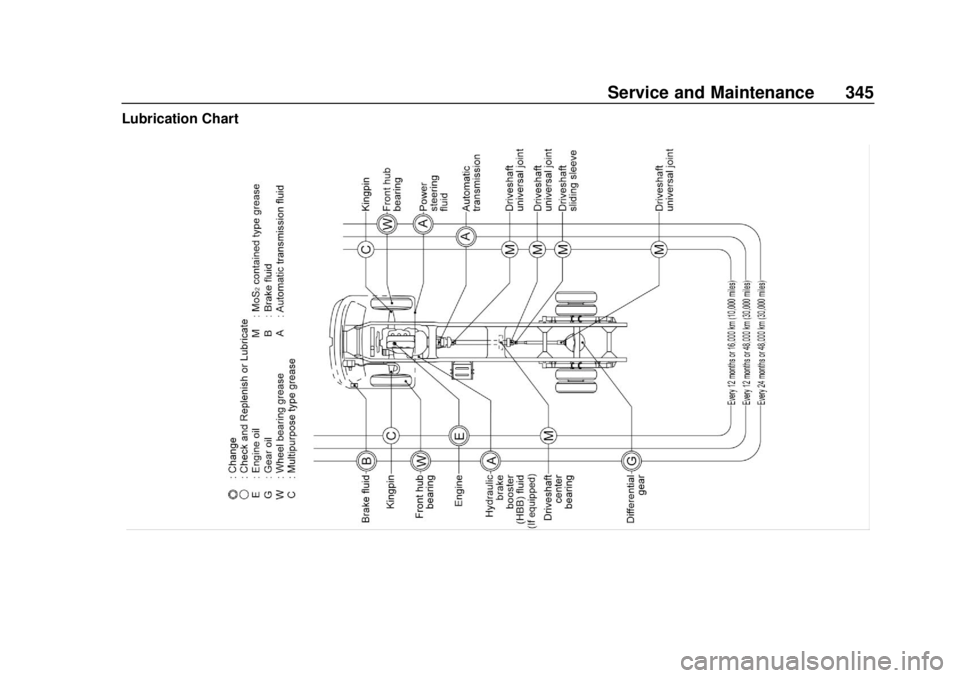 CHEVROLET LOW CAB FORWARD 2019  Owners Manual Chevrolet Low Cab Forward 5.2L Diesel Engine 4500/5500 Series (GMNA-
Localizing-U.S.-12407814) - 2019 - crc - 12/13/17
Service and Maintenance 345
Lubrication Chart 