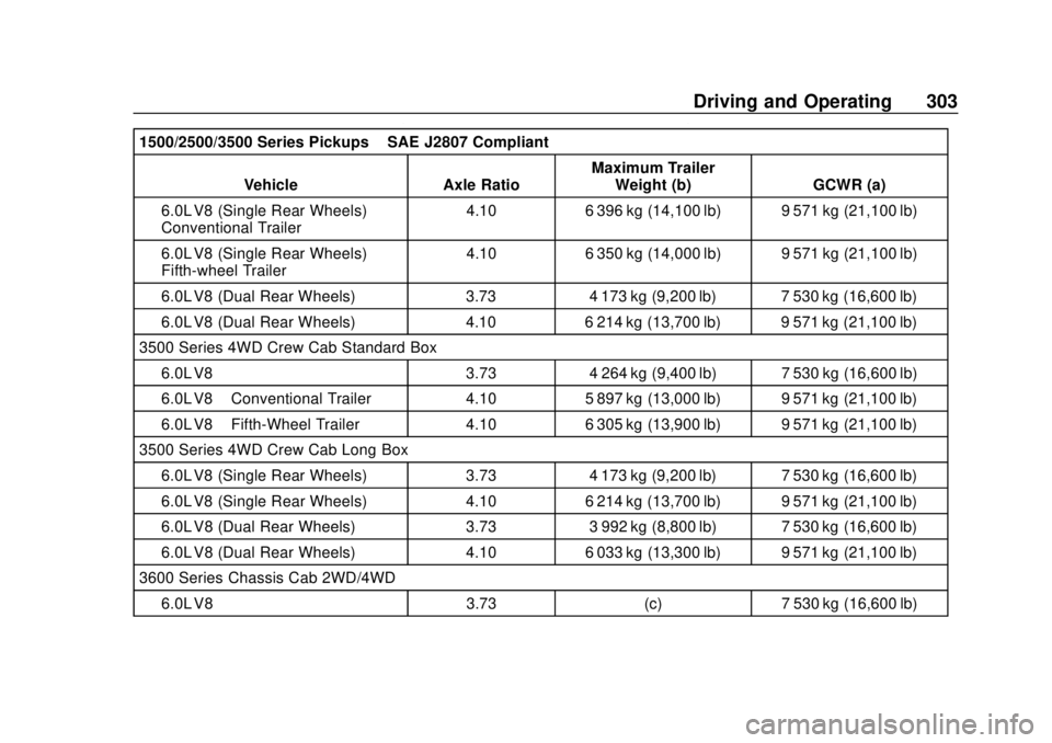 CHEVROLET SILVERADO 1500 LD 2019 Owners Manual Chevrolet Silverado LD 1500 and Silverado 2500/3500 Owner Manual (GMNA-
Localizing-U.S./Canada-12162993) - 2019 - crc - 7/30/18
Driving and Operating 303
1500/2500/3500 Series Pickups–SAE J2807 Comp CHEVROLET SILVERADO 1500 LD 2019 Owners Manual Chevrolet Silverado LD 1500 and Silverado 2500/3500 Owner Manual (GMNA-
Localizing-U.S./Canada-12162993) - 2019 - crc - 7/30/18
Driving and Operating 303
1500/2500/3500 Series Pickups–SAE J2807 Comp